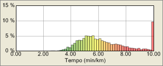 Tempohistogram