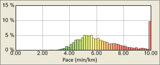 Pace histogram